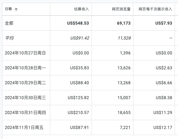 15天做出一个日入200美金的网站？