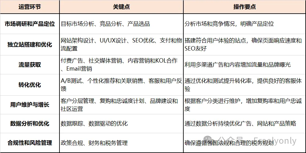 跨境出海系列:手把手教你如何运营独立站