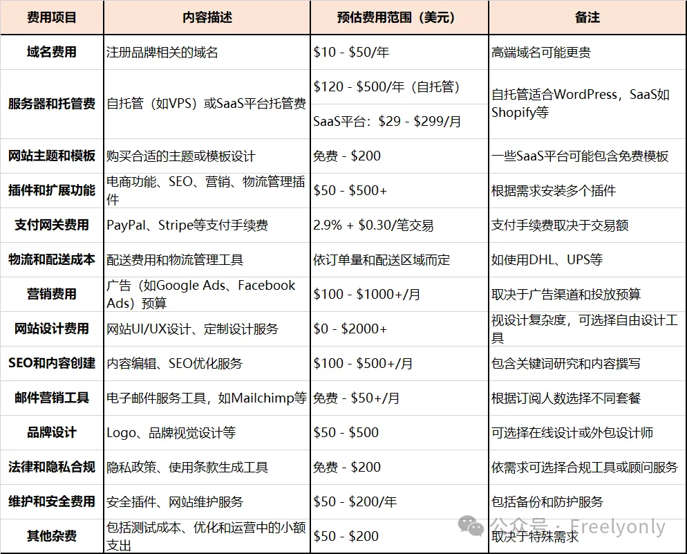 跨境出海系列:手把手教你如何运营独立站