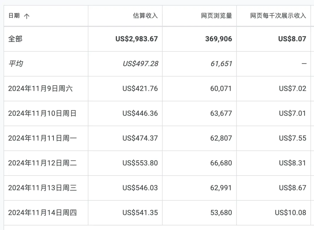 你自己做十个八个日入400美元的网站不香吗?收学费多慢