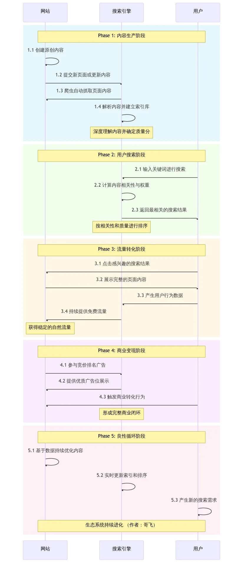 SEO是能够赚钱的本领，但不是点金术