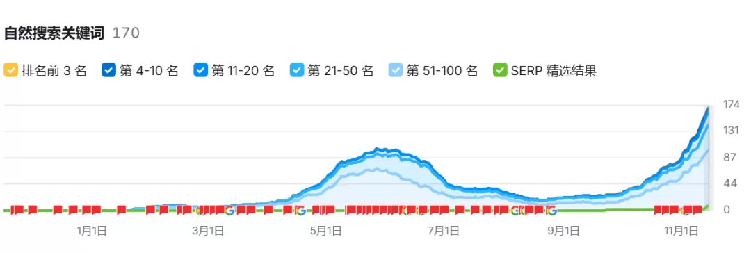 AI生成的文章对谷歌SEO有没有负面影响？