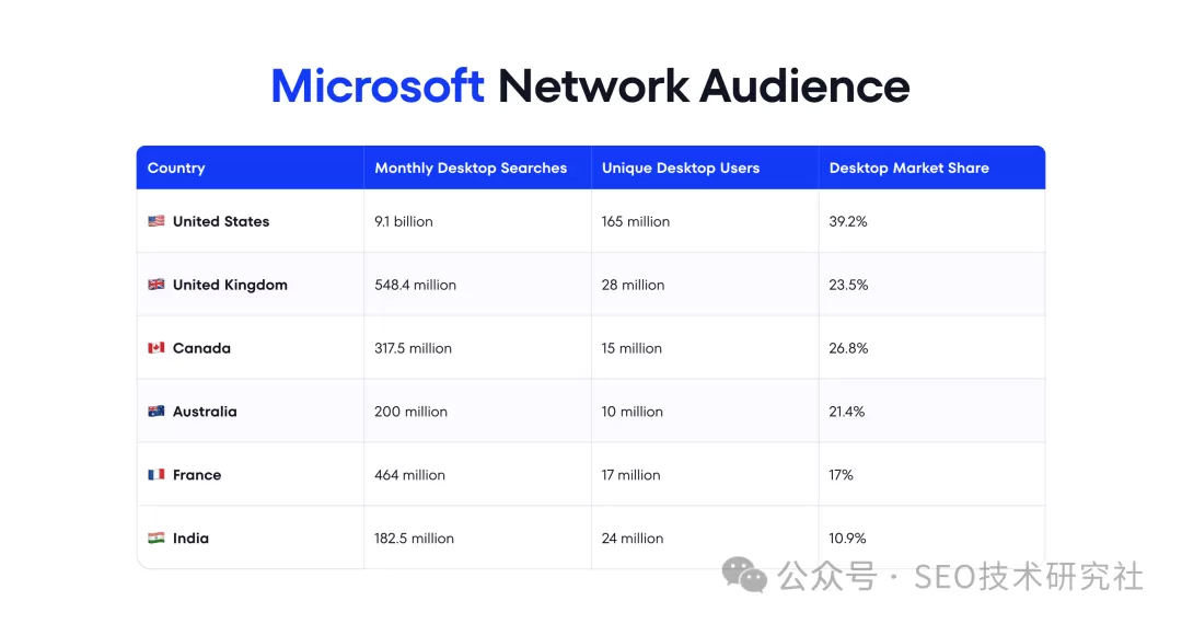 Bing SEO 爆发式增长指南：鲜为人知的技巧和潜能