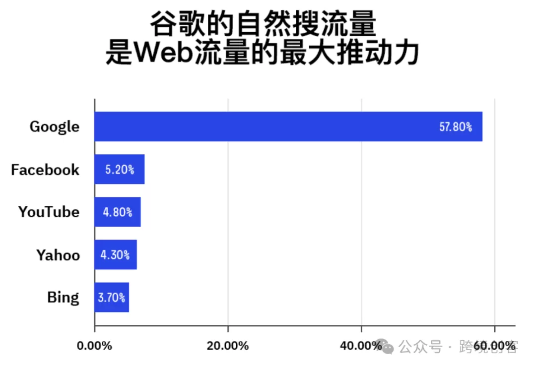 为什么95%的外贸人都在偷偷学习SEO？