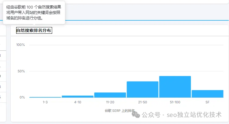 让你的谷歌独立站流量迅速增加50%的策略