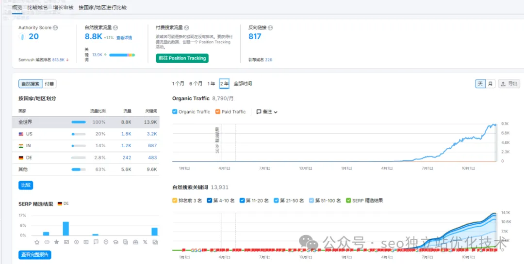 让你的谷歌独立站流量迅速增加50%的策略