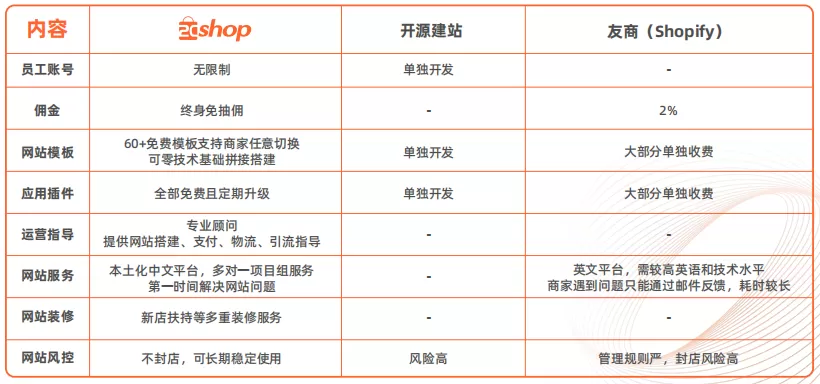 跨境电商独立站：Wordpress vs SaaS建站对比