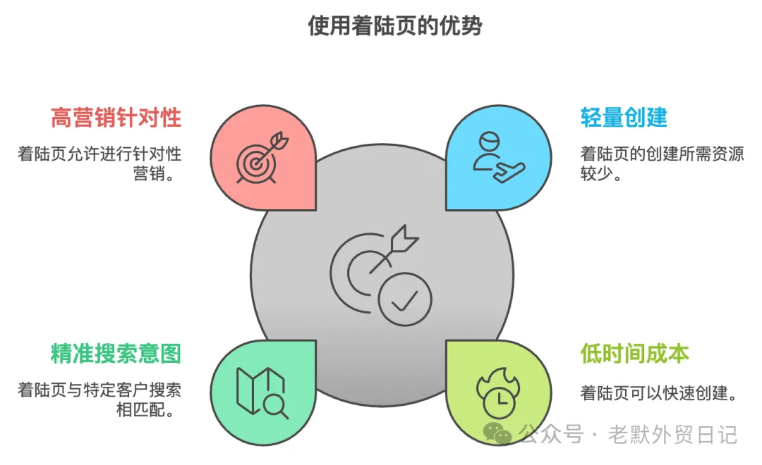 独立站和着陆页能​用同一个域名么？