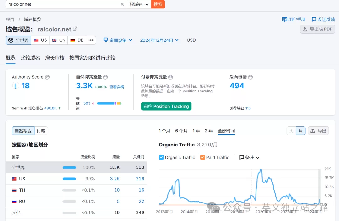 建站时间10+年，semrush评分和流量一般的网站