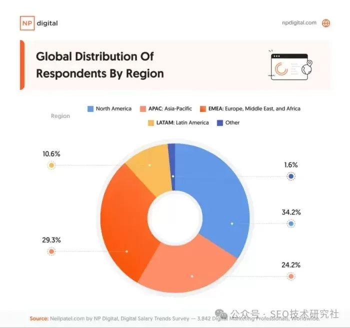 设计引人注目的信息图表的终极指南