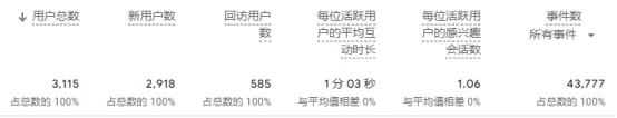 独立站每月七八十封询盘，精准度80%以上