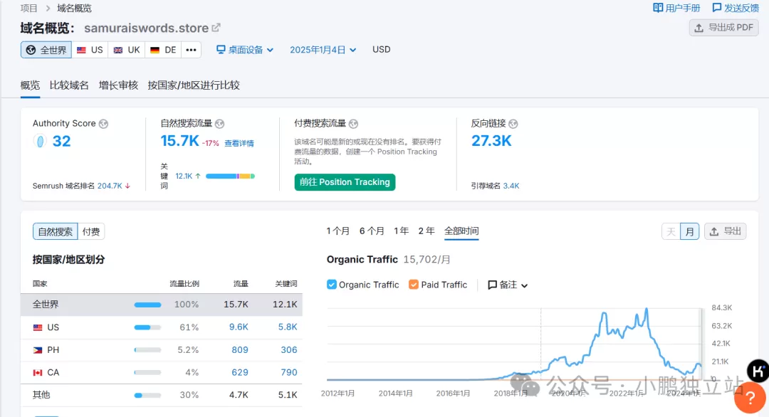 高客单价C端WordPress独立站，月流量15K，博客引流