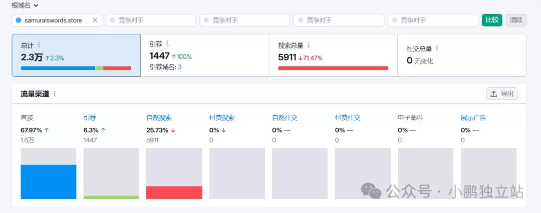 高客单价C端WordPress独立站，月流量15K，博客引流