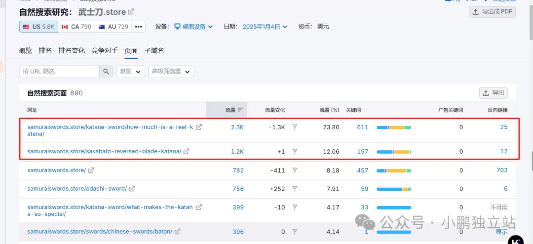 高客单价C端WordPress独立站，月流量15K，博客引流